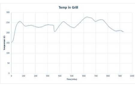 A graph labeled "Temp in Grill"