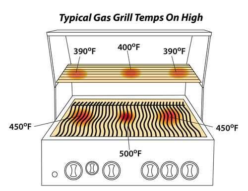 Gas Grilling Temperature Chart