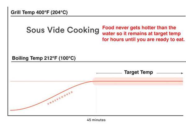 Sous Vide Food Safety Chart