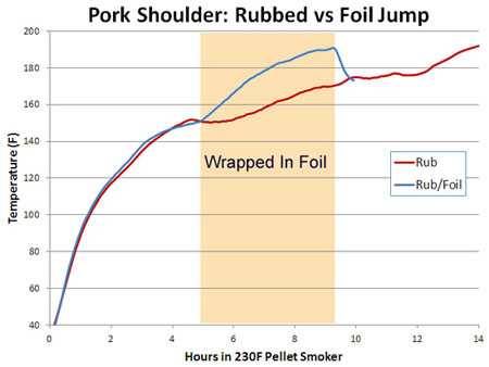 Pork Shoulder Temperature Chart