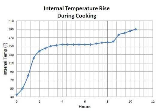 How Long To Smoke Meat Chart