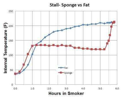 Smoking Pork Temperature Chart