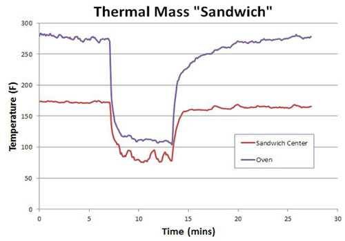 chart comparing oven temperature versus sandwich center chart comparing oven temperature versus sandwich center