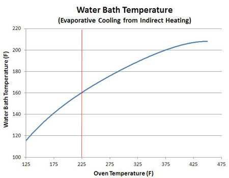 Brisket Temperature Chart