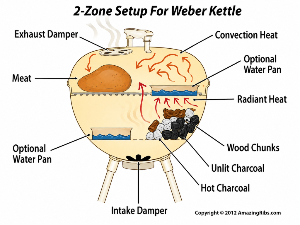 a diagram of the 2 zone setup for smoking