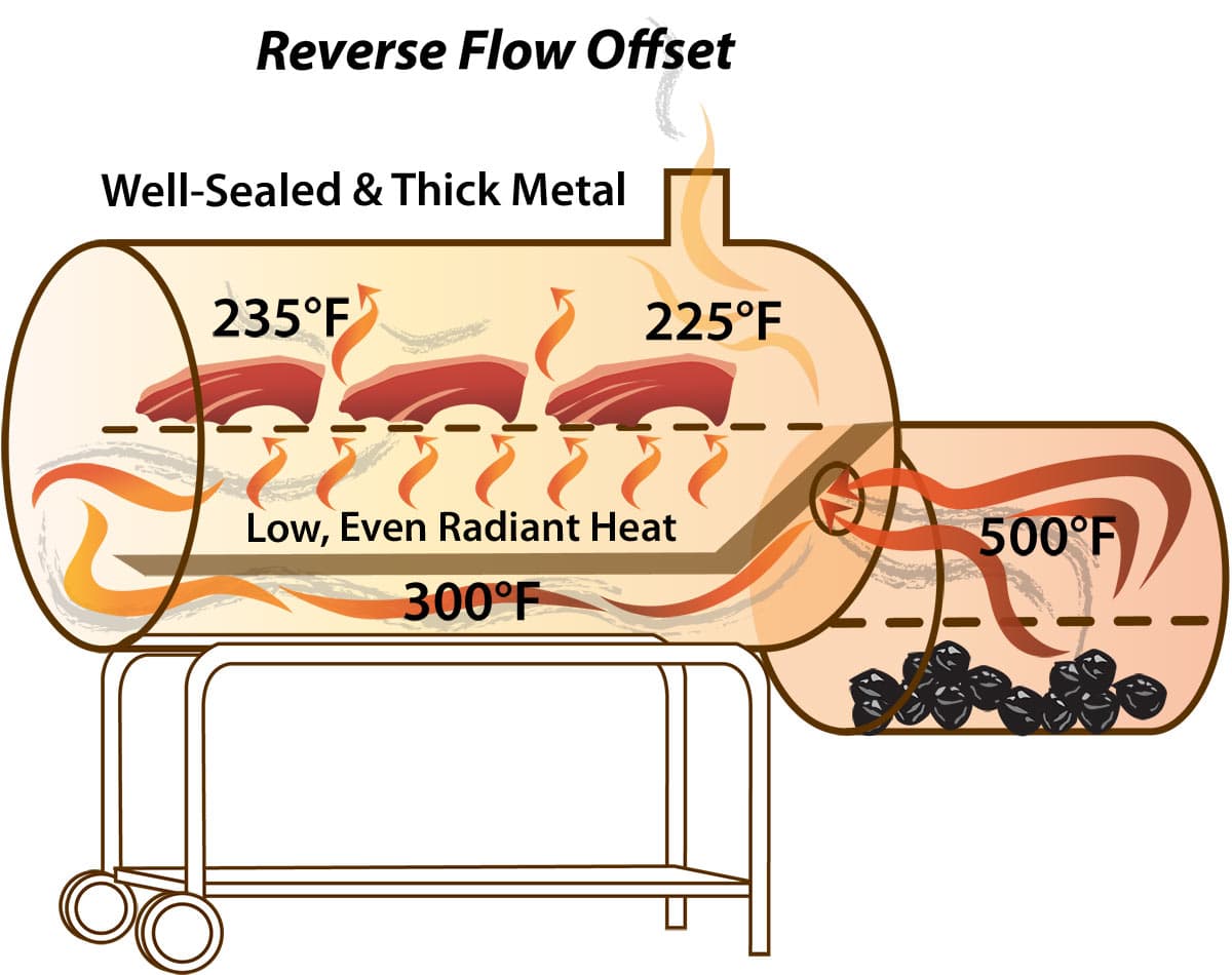 Water pan inside an offset smoker?