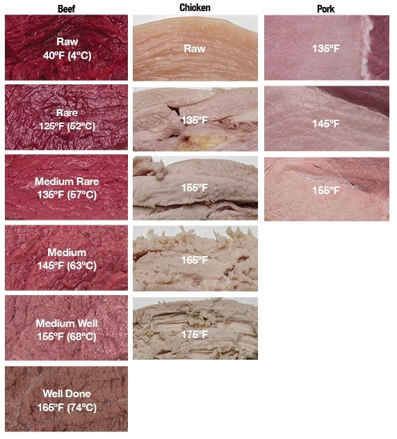 Meat Temperature Chart - Ideal Cooking temp in °C, °F