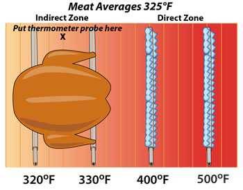 Smoker Thermometer Long Stem Plain Red Zones Dial Tel-Tru 