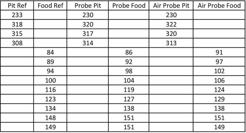 Temperature Performance of Tappecue probes