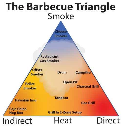 What Is Barbecue