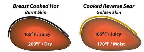 chicken breasts cooked hot vs reverse sear