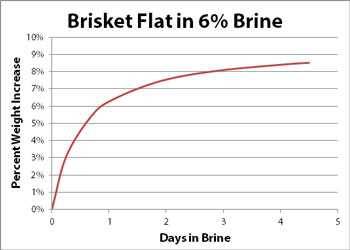Brined brisket weight increase