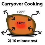 graphic of carryover cooking