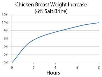 Wet brined chicken breast weight increase