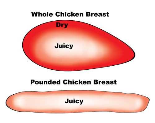illustration showing cooking differences between a normal whole chicken breast and one pounded flat