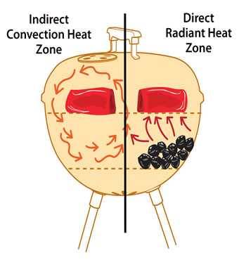 Direct vs. indirect heat on the barbecue