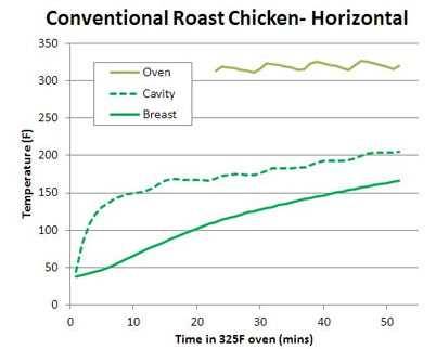 temperature of roasted chicken