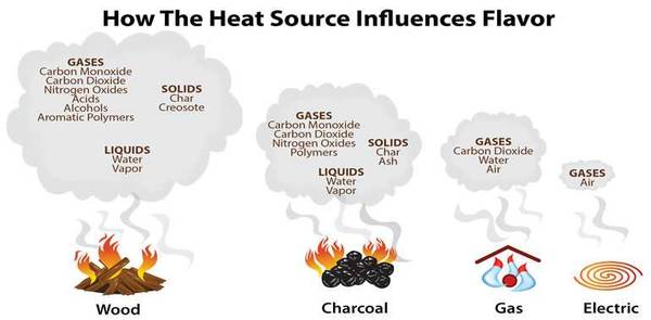 The Difference Between BBQ, Grilling, and Smoking