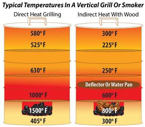 How does a smoker work in physics? The science behind indirect heat cooking