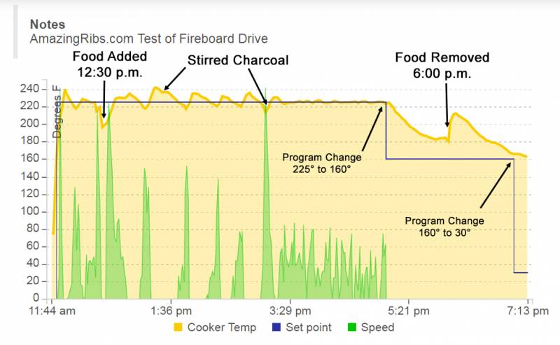 FireBoard Temperature vs. Time Graph