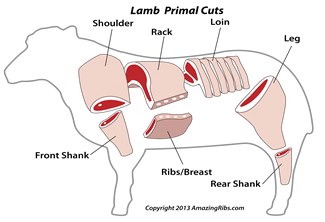 Lamb Cuts And Grades