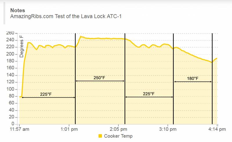 Lava Lock ATC-1 Temperature vs. Time