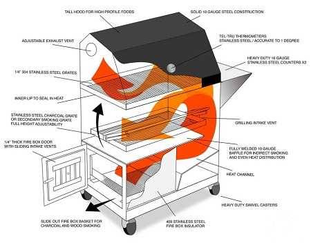 Graphic rendering of n unusual charcoal and wood burner hybrid grill and smoker with parts labeled and arrows showing the air flow pattern.
