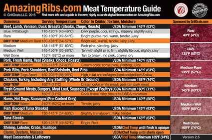 Meat Temperature Chart Magnet - Chicken, Turkey, Beef Steak Cooking Grill  Guide Meat Doneness Chart BBQ Magnet - Internal Meat Temperatures Roast &  Grill Access…