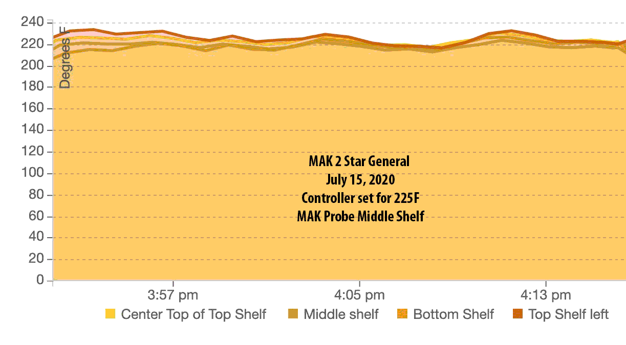 temps inside MAK