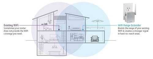 A graphic cross section of a house showing furniture inside and a car in the garage. Labels describe placement of WiFi routers.