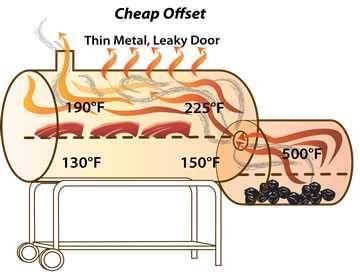 cheap offset smoker