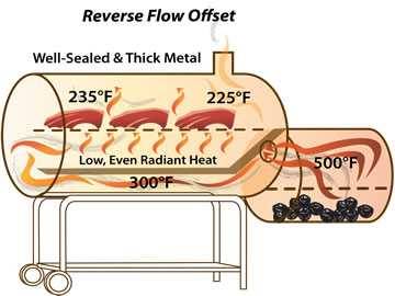 A Guide to Offset Barrel Smokers