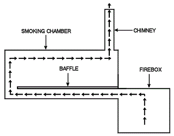 lang reverse flow diagram