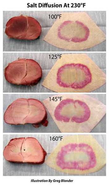 salt diffusion increases with heat