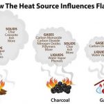 diagram of how heat source influences flavor