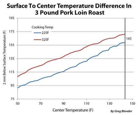 temp differences