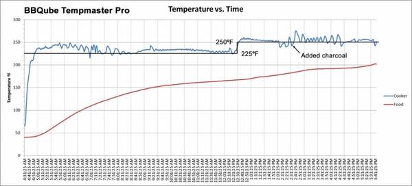 Temperature versus Time for BBQube thermostatic controller