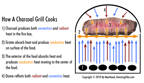 charcoal grill thermodynamics