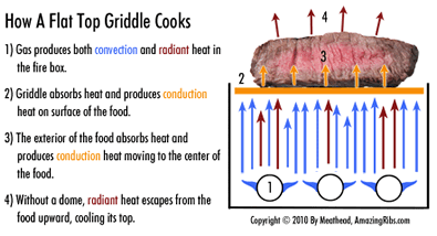themodynamics of a griddle