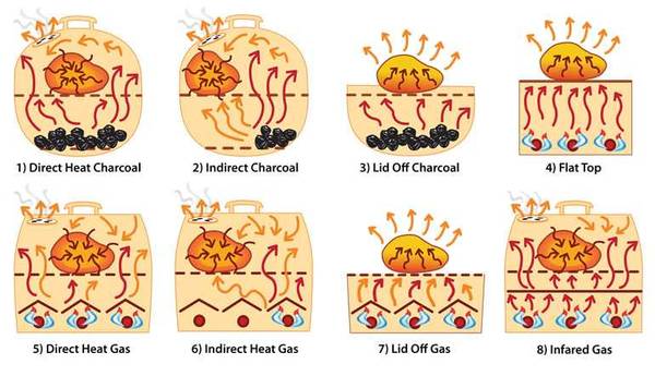 thermodynamics of various grills
