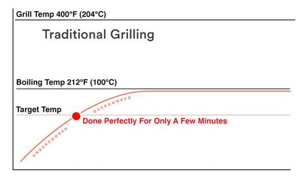 Traditional Grilling chart