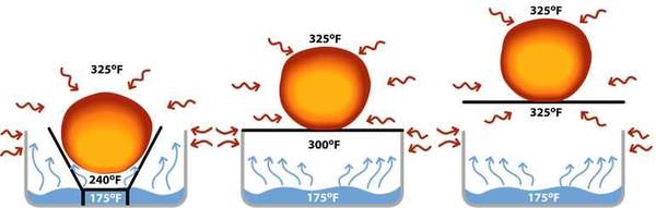 exterior temperatures of a roast