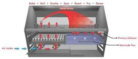 Graphic cross section showing air flow patterns inside a grill from left to right.