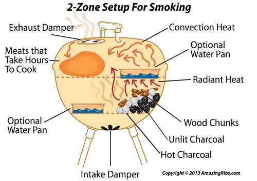 charcoal grill set up for smoking using the 2-zone smoking method