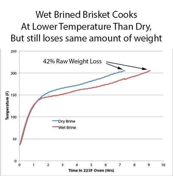 Wet vs dry brined brisket weight loss