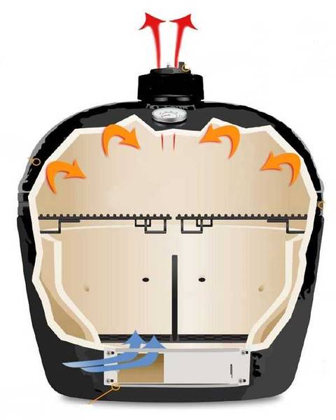 Graphic cross section of air flow inside a kamado. Arrows indicate how heat rises from the bottom, radiates back down from the ceramic dome  and ultimately exits through the top vent.