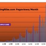 chart of AmazingRibs.com page views