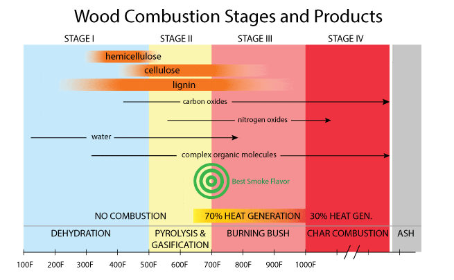 smoking chips chart