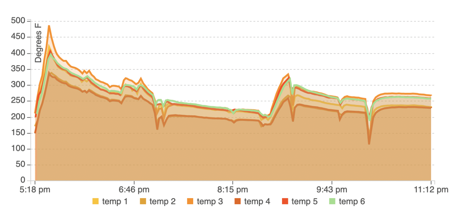 Fireboard temp monitoring chart