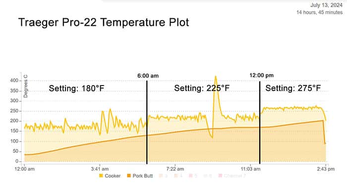 Traeger Pro 22 temperature graph